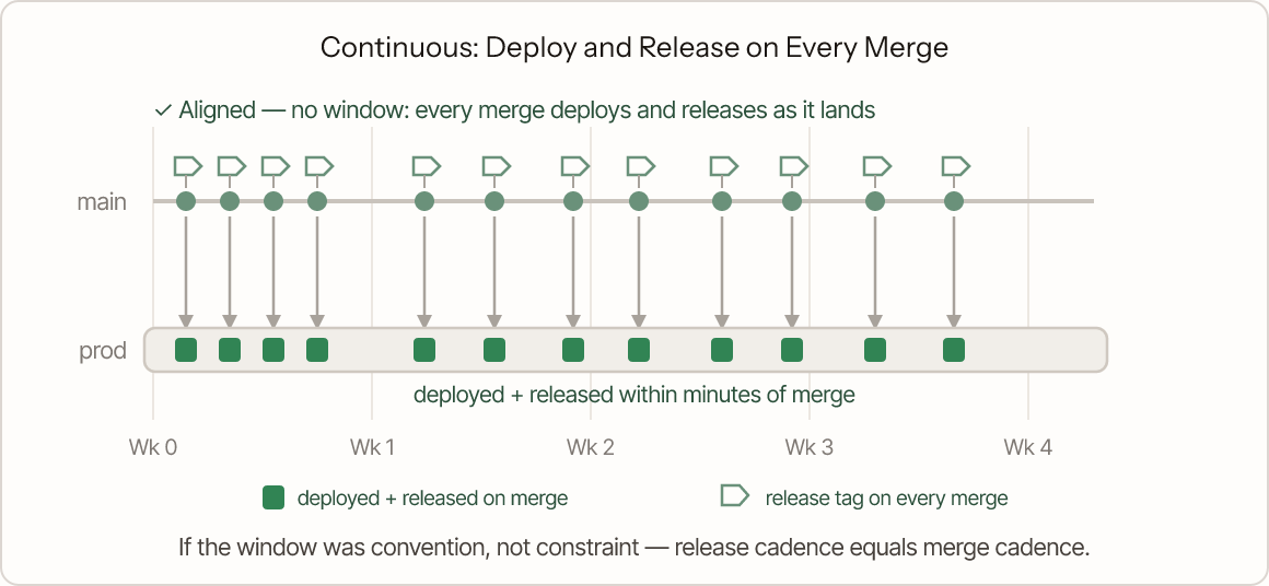 Timeline of the fully continuous option. The same commits merge to main, and every merge immediately deploys to production and releases to users, shown as filled green squares on the prod lane at every commit. There are no monthly windows; release cadence equals merge cadence, and every merge is cut as its own git tag, shown as small tag markers above each commit.