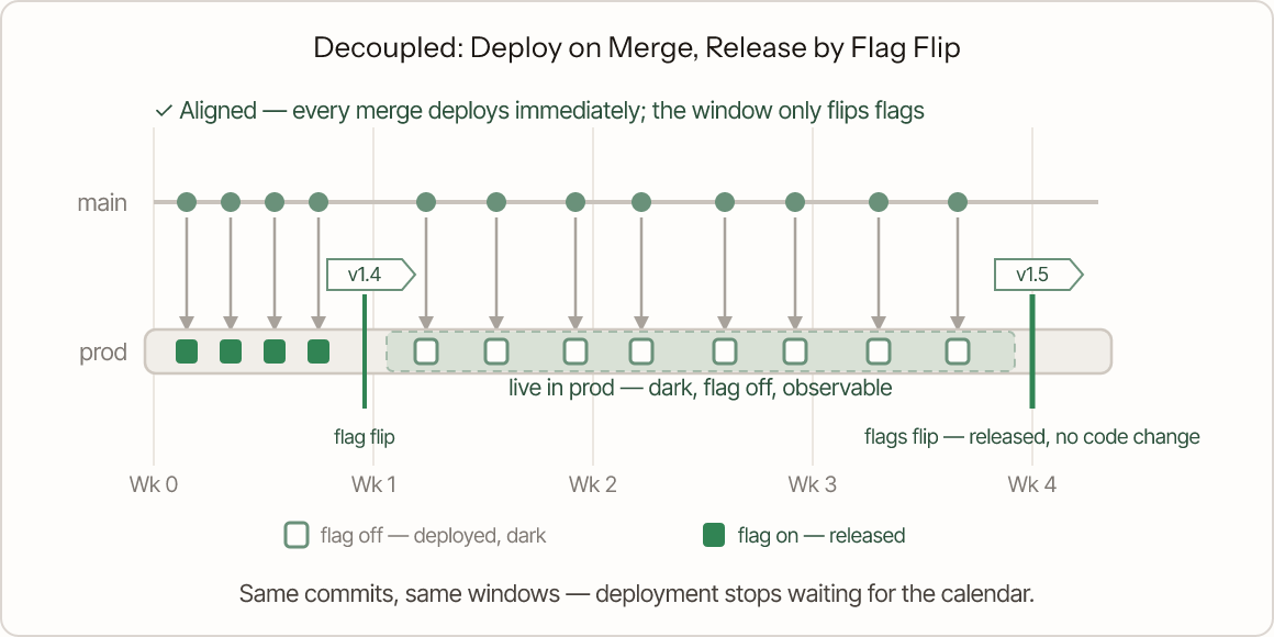 Timeline of the decoupled fix. The same commits merge to main, and every merge immediately deploys to production with its feature flag off, shown as hollow squares inside a green zone: dark, invisible to users, but observable under real load. The monthly windows sit at the same points but only flip flags: the early batch is already released as filled green squares, and at the week-four window the flags flip and the dark features are released with no code change. Each window's release is still cut as a git tag: v1.4 at week one, v1.5 at week four.