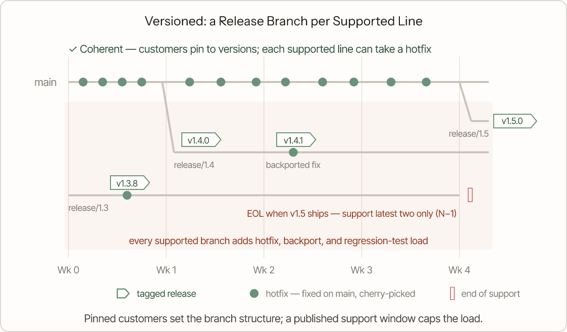 Timeline of a versioned product where every release is cut to its own release branch. Commits flow on main; at week one a release branch for version one point four is cut and tagged v1.4.0, and at week four a branch for one point five is cut and tagged v1.5.0. An older branch, release one point three, predates the chart and receives a backported hotfix tagged v1.3.8, as does release one point four with v1.4.1: fixes land on main first and are cherry-picked to each affected line. An amber zone highlights that every supported branch adds hotfix, backport, and regression-test load, and release one point three reaches end of support when v1.5 ships under a support-latest-two policy.